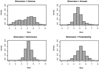 Affective Meaning, Concreteness, and Subjective Frequency Norms for Indonesian Words